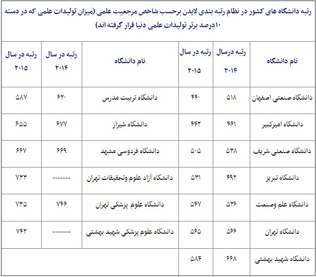 رتبه بندی دانشگاه ایران لایدن